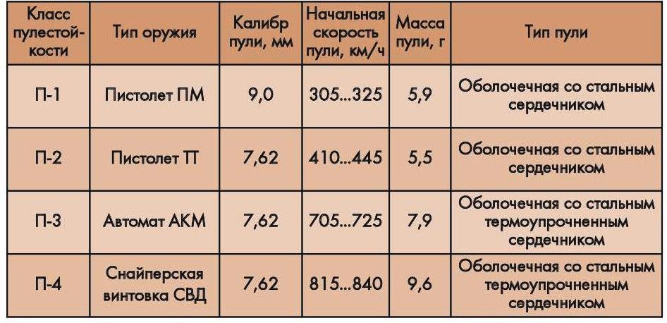 Классификация дверей по пулеустойчивости.JPG